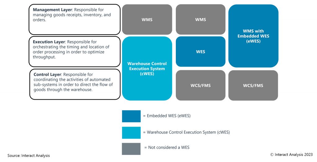 The various types of warehouse execution systems (WES). Courtesy: Interact Analysis