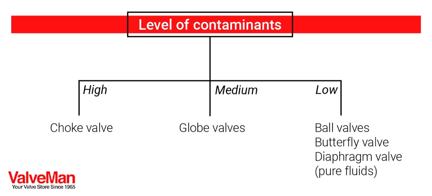 Figure 1: Choke valves are best at controlling the level of contaminants. Courtesy: ValveMan