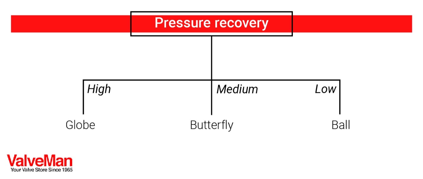 Figure 2: When it comes to pressure recovery, globe-type valves are the best option. Courtesy: ValveMan
