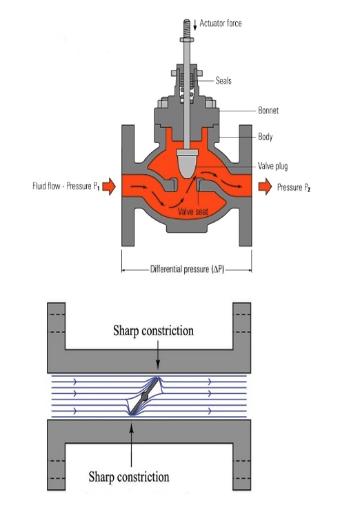 Figure 3: Fluid flow constriction points a globe-type valve (top) and butterfly valve (bottom). Courtesy: ValveMan