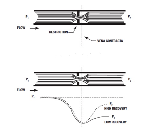 Figure 4: Pressure recovery profiles for high (top) and low (bottom) recovery valves. Courtesy: ValveMan