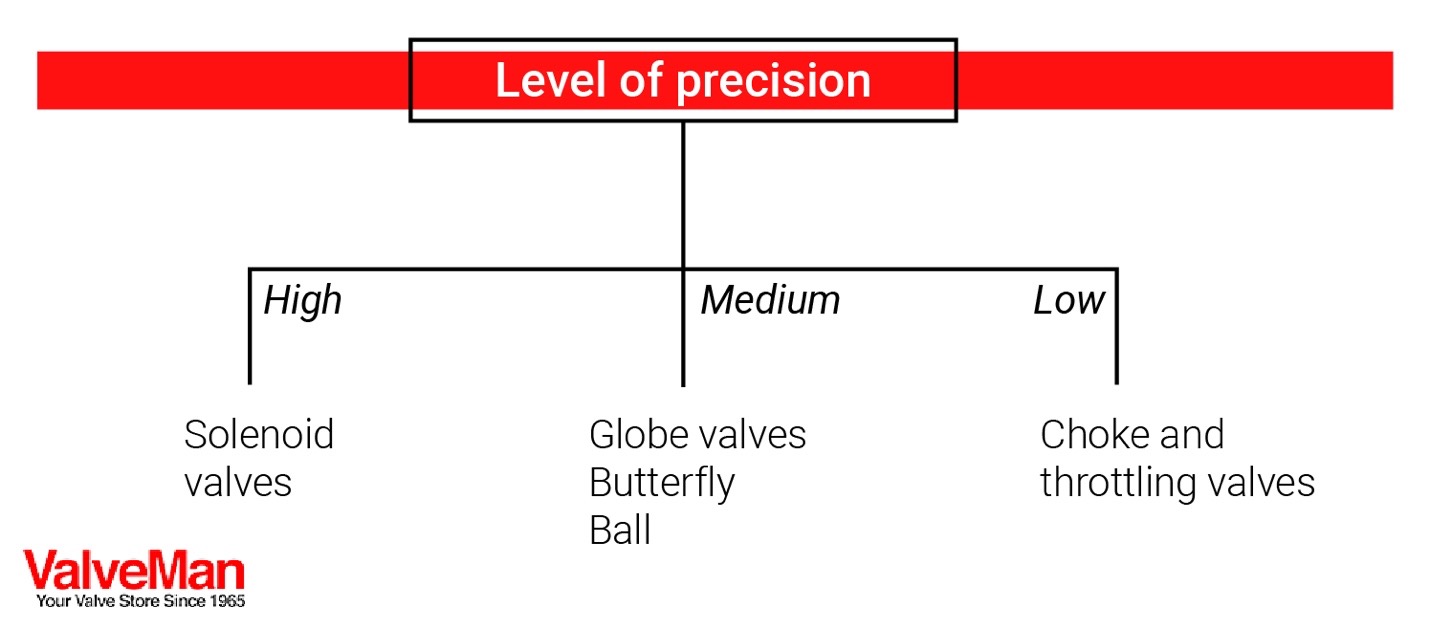 Figure 5: When it comes to precision, solenoid valves are the best option. Courtesy: ValveMan