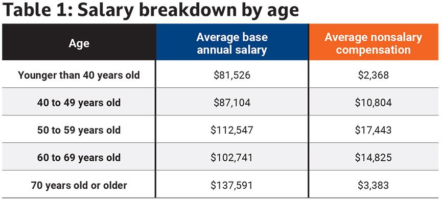 Table 1: The prime years for survey respondents appears to be in their 50s, and the average age of respondents was 54 years old. Courtesy: Plant Engineering