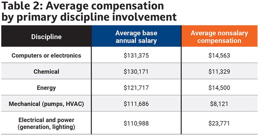 Table 2: The top pay goes to those involved in computers or electronics, which includes cybersecurity, computerize maintenance management systems, software and similar. Courtesy: Plant Engineering