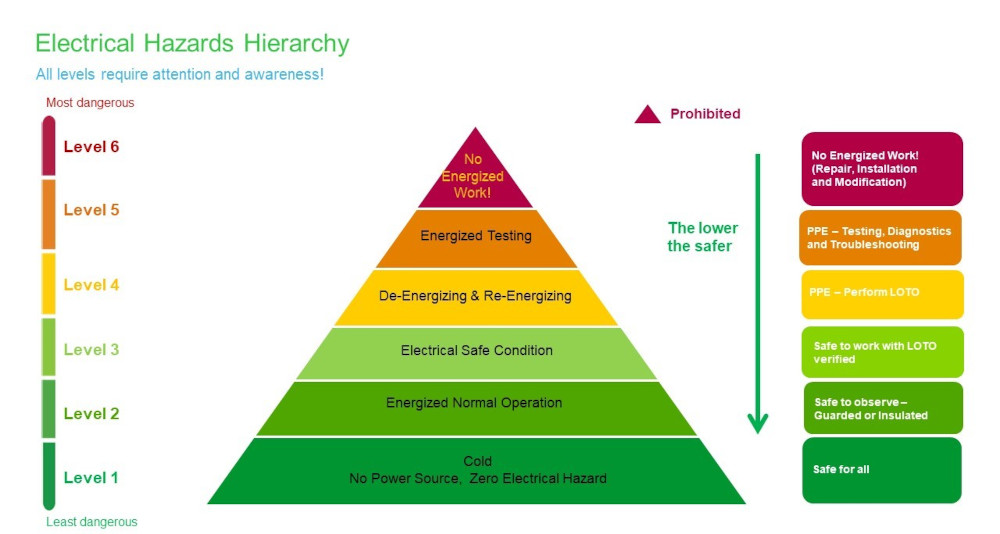 Figure 1: Electrical hazards hierarchy. Courtesy: Schneider Electric