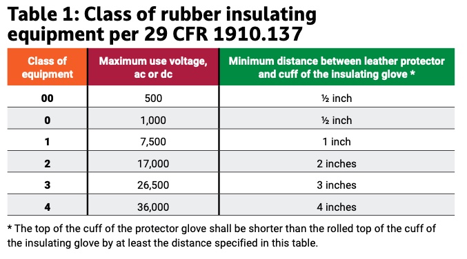 Table 1: Class of rubber insulating equipment per 29 CFR 1910.137