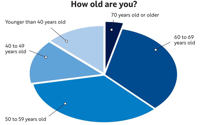 Figure 1: The average age of respondents was 54 years old, which equals the five-year average. Courtesy: Plant Engineering