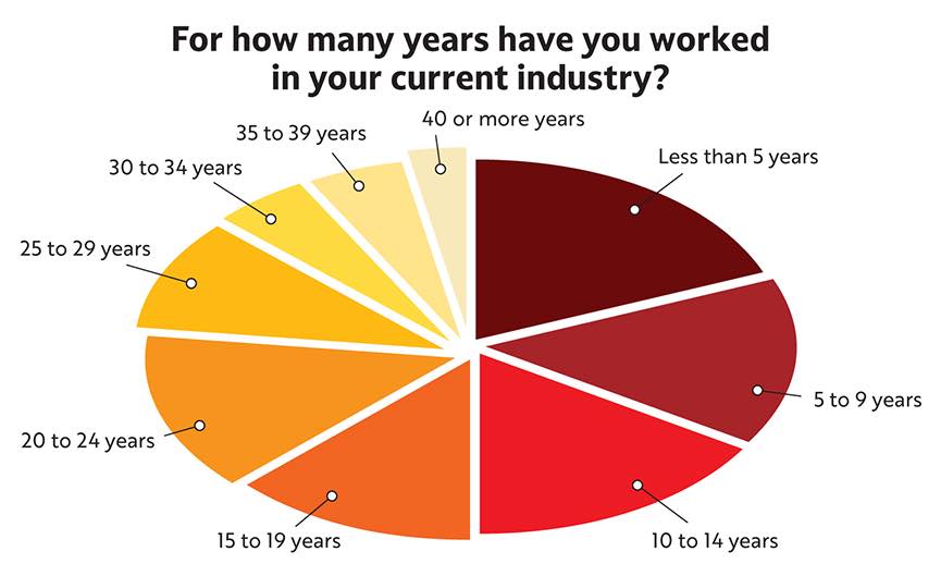 Figure 2: According to the 2022 Plant Engineering salary survey, the typical employee has been in the industry an average of 28 years, and about one-fifth (19%) have been at their current job 5 years or less. Courtesy: Plant Engineering