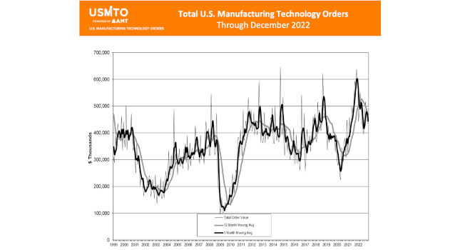 Total U.S. manufacturing technology orders through December 2022.