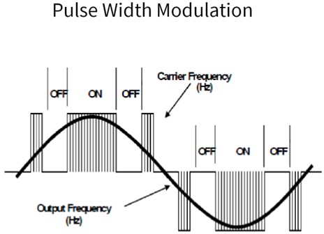 Motors and drives with pulse width modulation.