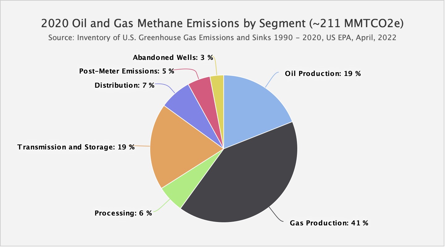 Figure 1: Data representing oil and gas methane emissions by segment in 2020. Reported by Inventory of U.S Greenhouse Gas Emissions and Sinks. Courtesy: Estimates of Methane Emissions by Segment in the United States | US Environmental Protection Agency