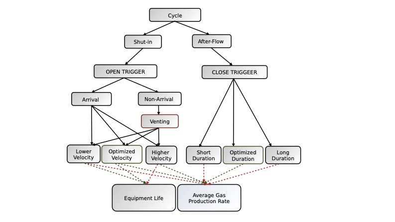 Figure 3: This shows different phases of a cycle in a plunger lift system. The leaf nodes represent the objectives of the artificial intelligence-assisted plunger lift system and their parent nodes are the different types of phases, which positively and negatively affects the objective. Courtesy: Qult Technologies
