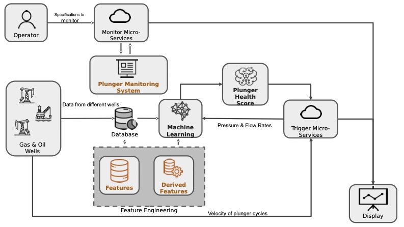 Figure 4: Flow diagram of artificial intelligence-assisted plunger lift system. Courtesy: Qult Technologies