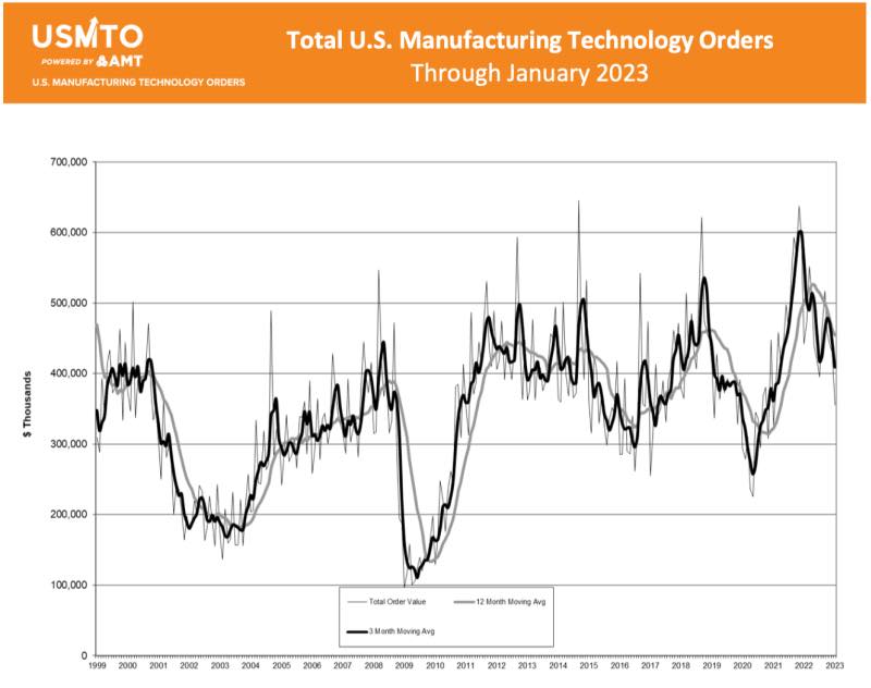 New orders of manufacturing technology totaled $355.6 million in January 2023 according to the Association of Manufacturing Technology (AMT). Courtesy: AMT