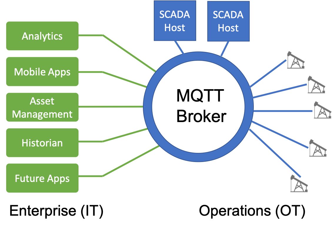 Figure 1: The latest IIoT gateways provide secure connectivity to industrial controllers, process automation and smart grid assets in the field using legacy and modern protocols without disrupting existing legacy SCADA platforms. Courtesy: Machfu