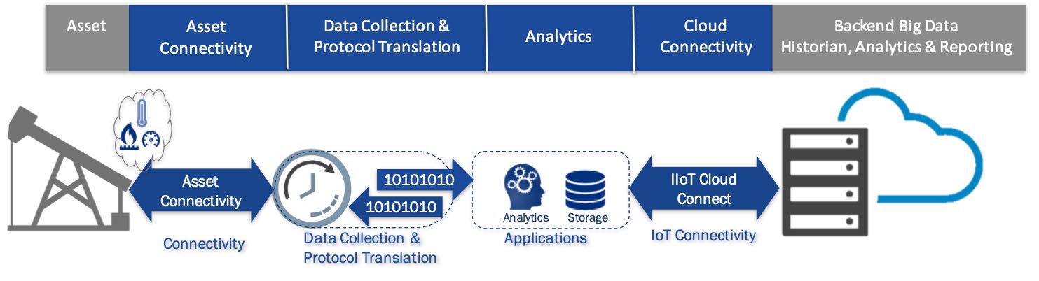 Figure 2: Mach-IO provides standards-based wireless data collection for IIoT sensors in the oil field, working with the MACHGateway. Together, they simplify connecting and managing sensors and controllers and provide a secure connection to transmit data real-time to oil and gas companies. Courtesy: Machfu