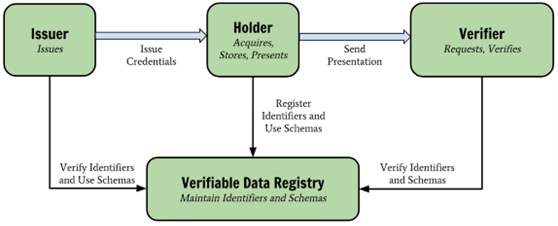 Figure 1: An image showing different parties in the sharing of the verifiable credential and the underlying verifiable data registry that holds the public data, which is used as an anchor for the publicly trusted information. Courtesy: Industry IoT Consortium