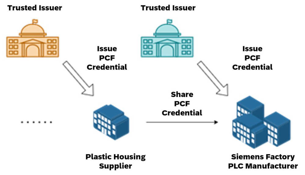 Figure 2: The figure shows the process of sharing PCF credentials with a customer that uses a product in its manufacturing process. The VC for a PCF is issued by trusted issuing authorities that make sure that the PCF is being calculated according to the defined processes. Courtesy: Industry IoT Consortium (IIC)