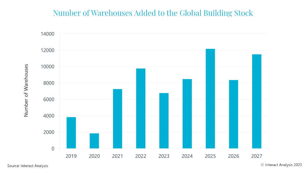 Overall, almost 10,000 warehouses were added to the building stock in 2022. In 2023, this will drop to 6,700. Courtesy: Interact Analysis
