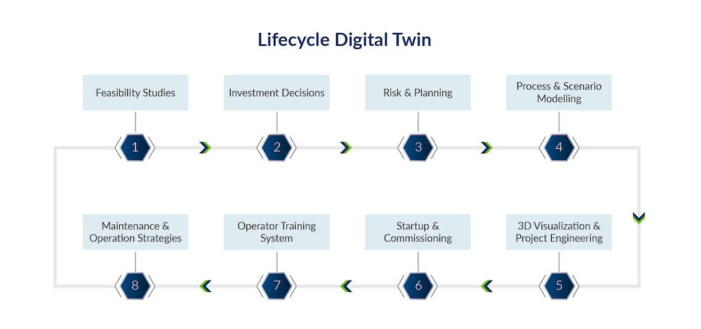 The phases of a life cycle digital twin can help asset-intensive organizations leverage technology advancements to accelerate sustainability initiatives. Courtesy: AspenTech