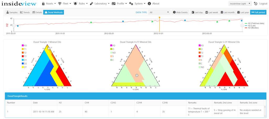 Figure 1: Duval triangles represented in InsideView Software, a Doble Engineering Software. Courtesy: Doble Engineering