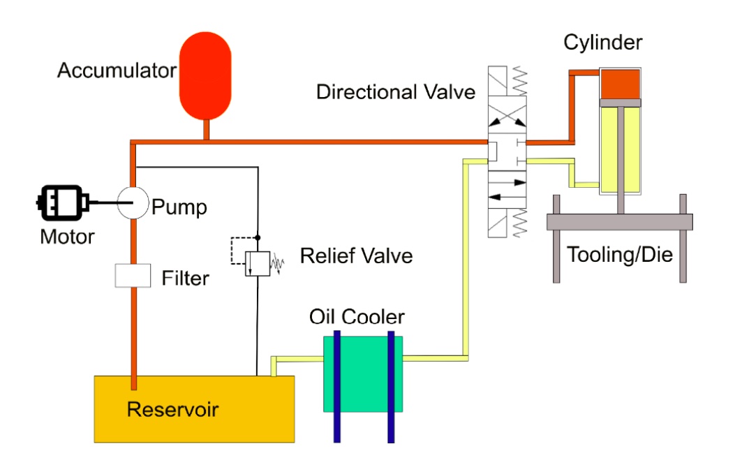 Figure 6: Example of a hydraulic system. Courtesy: Automation LLC