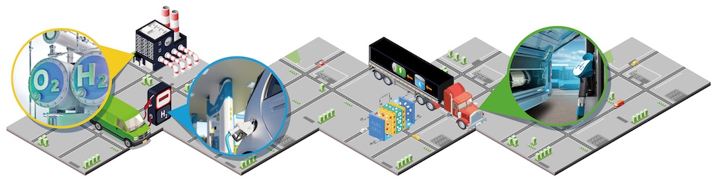Figure 1: Existing, proven technologies can benefit the entire hydrogen value chain, from the electrolyzer to the fueling station. Courtesy: Emerson