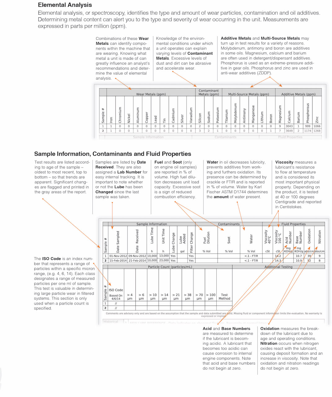 Figure 1: Sample oil analysis report. Courtesy: AMSOIL INC./Oil Analyzers Inc/STLE