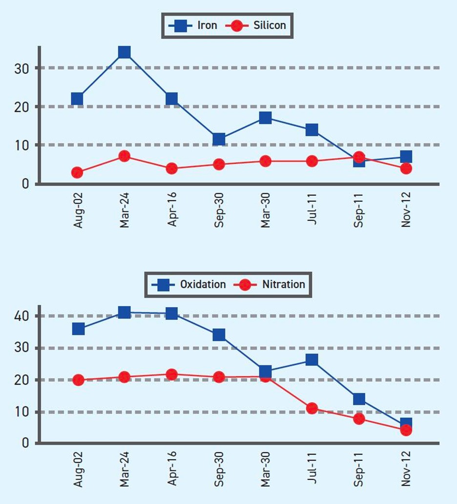 Figure 2: Oil analysis trending. Courtesy: AMSOIL INC./Oil Analyzers Inc/STLE