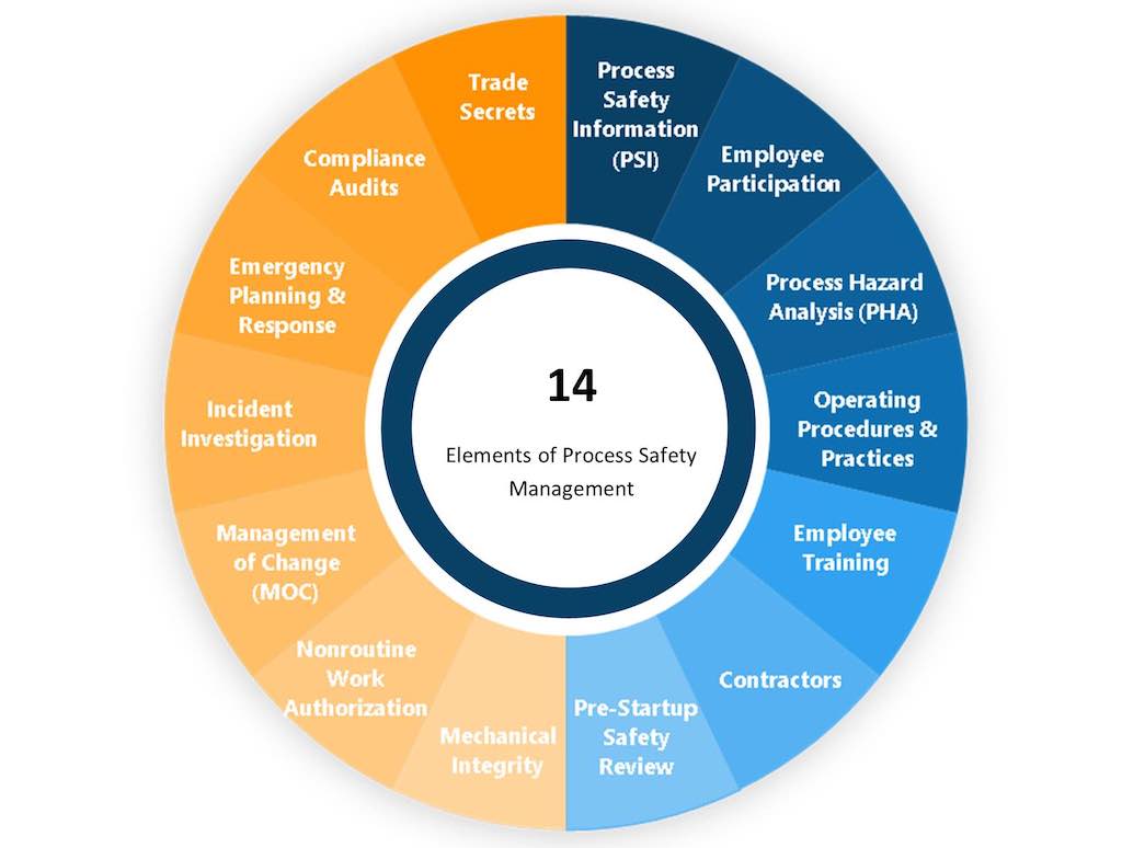 A process safety management (PSM) system has 14 elements to help ensure a facility is compliant and safe. Courtesy: Anvil Corporation