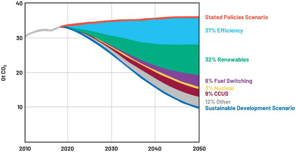 Figure 1 – CO2 emissions reductions by measure in the Sustainable Development Scenario relative to the Stated Policies Scenario. Courtesy: PI North America
