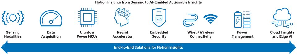 Figure 4: Key technologies to deliver motion insights. Courtesy: PI North America