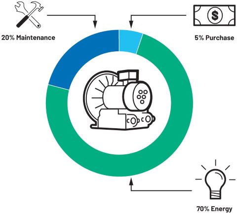 Figure 3: Total cost of ownership for motor system. Courtesy: PI North America