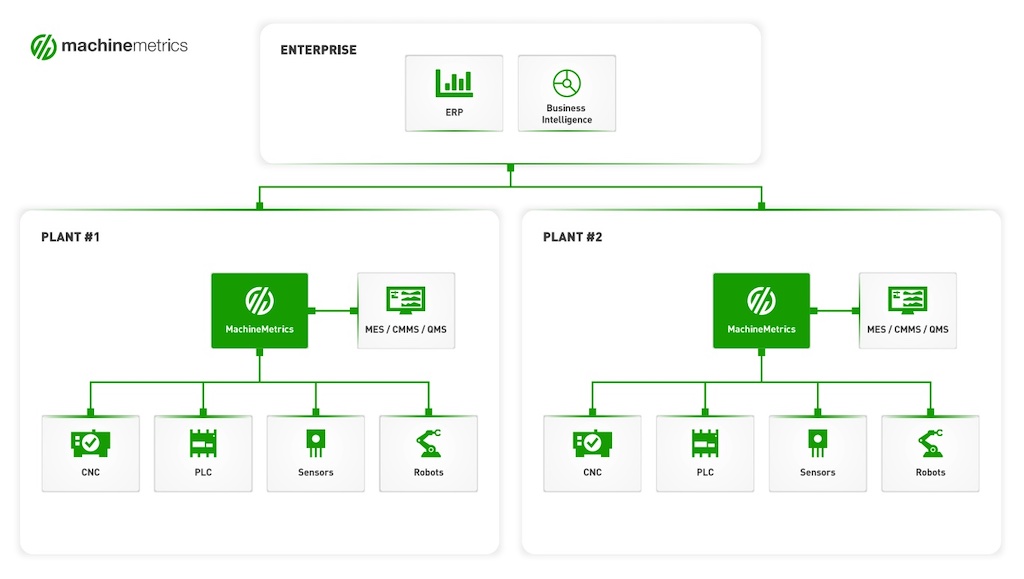 Figure 2: Scalability and extensibility are key capabilities, ensuring the asset monitoring solution delivers value beyond basic use cases (such as utilization and downtime). The data collected can serve functions across production, maintenance and quality, as well as support operators, management and the enterprise. Courtesy: MachineMetrics