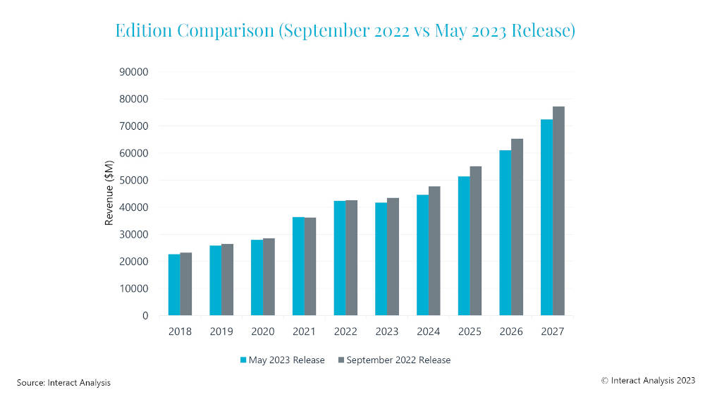 Compared with 2022, there has been a 25% slowdown in the number of new warehouses being built in the U.S. and Europe in 2023. Courtesy: Interact Analysis