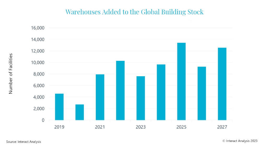 Warehouse construction growth will fuel demand for automation solutions in 2024 and 2025. Courtesy: Interact Analysis