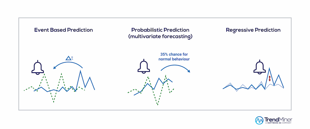 Figure 1: Advanced industrial analytics uses three approaches to help engineers select the right time to perform maintenance. Courtesy: TrendMiner