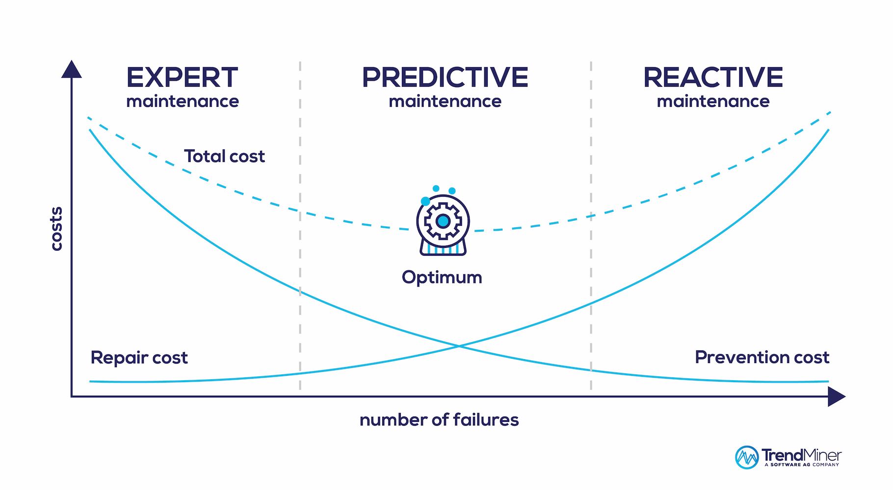 Figure 2: The goal of prescriptive maintenance is to find the time when the cost and downtime of the maintenance is justified to reduce the number of failures in production. Courtesy: