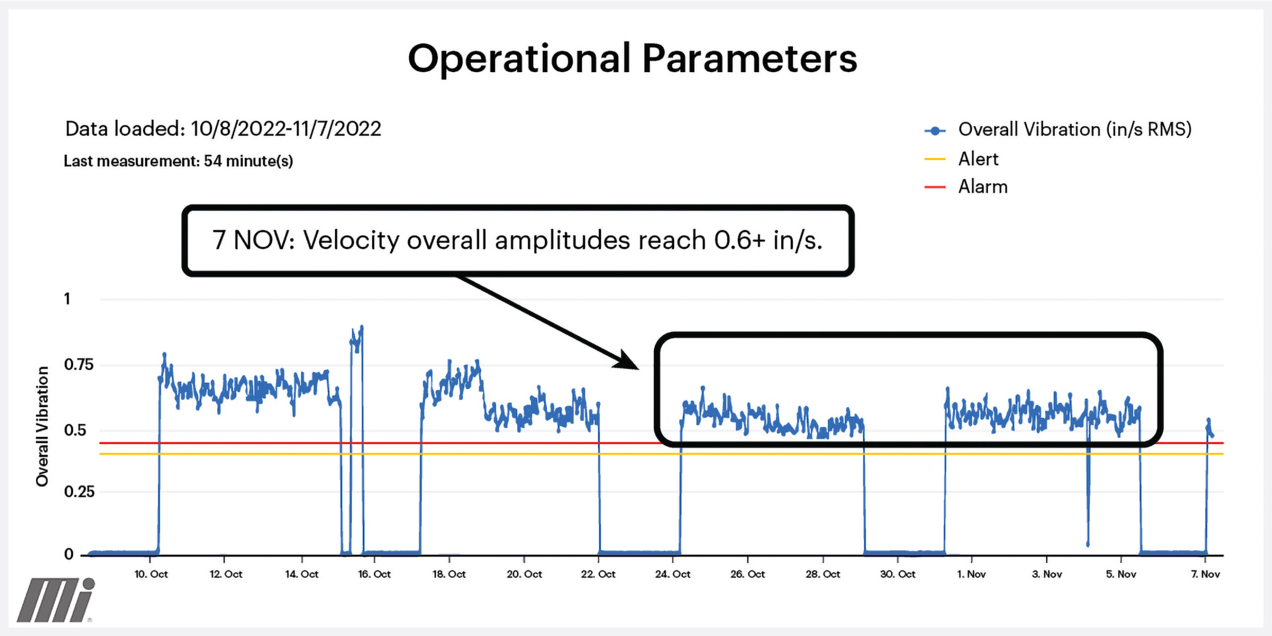 Figure 2: Vibration trend plots pinpoint developing problems. Courtesy: Motion