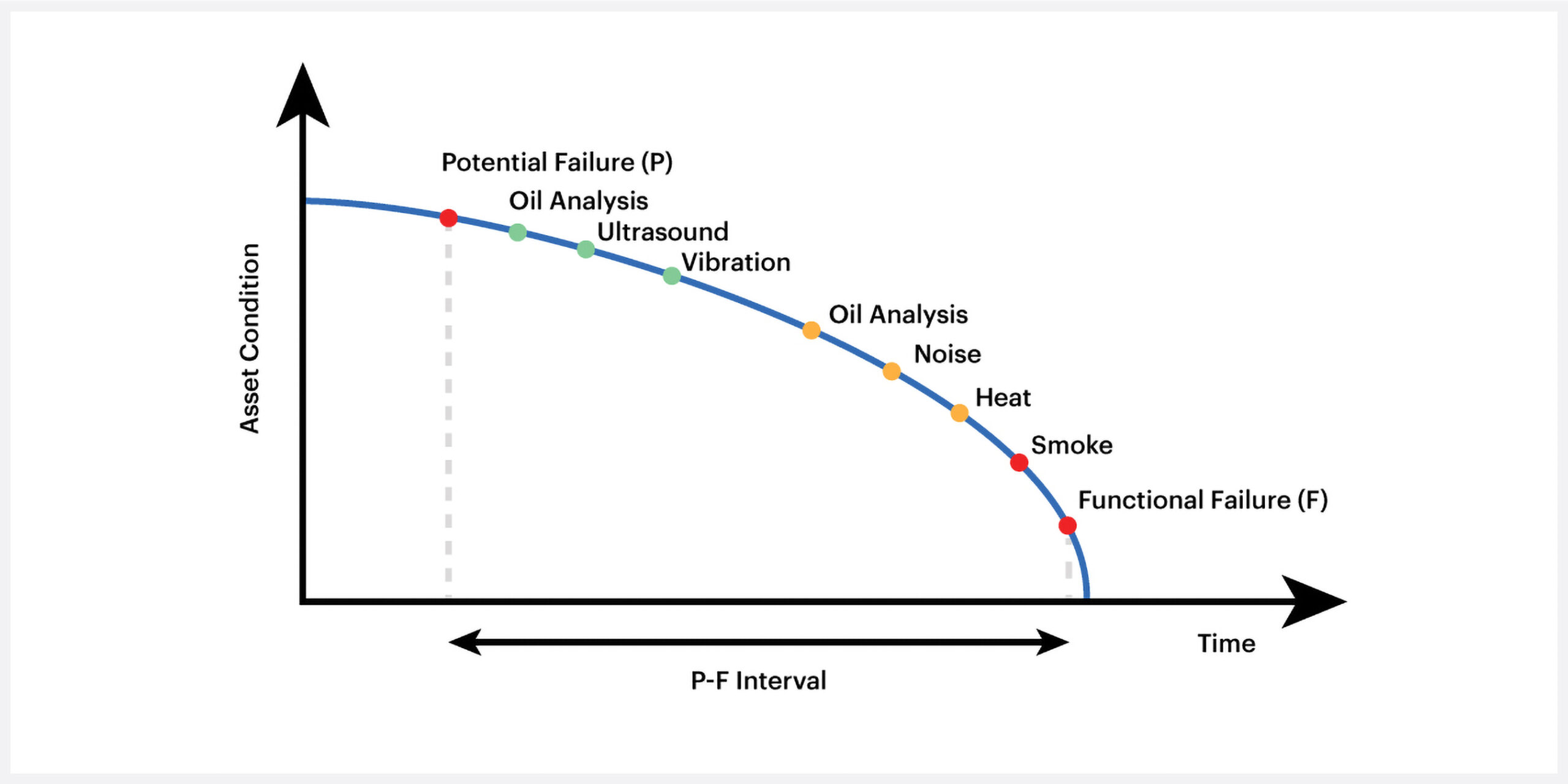 Figure 1: In a potential failure (P-F) curve, oil analysis is used early to reveal if the oil is degrading or contaminated, to avoid issues that will cause the equipment to begin failing. If needed, it also can be used later in the interval to identify wear metals. Courtesy: Motion