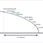 oil analysis is used early to reveal if the oil is degrading or contaminated