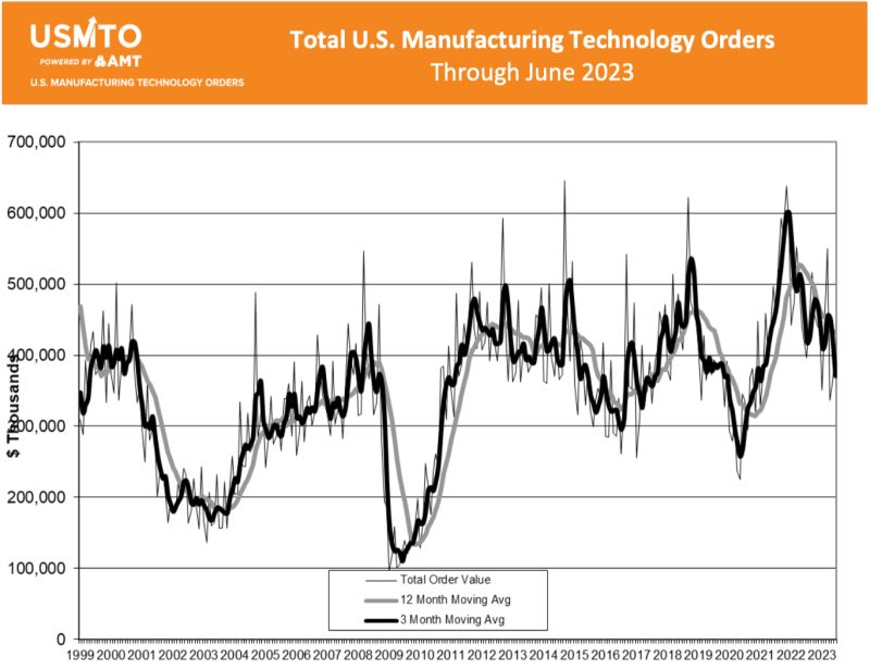 June 2023 orders increased 12.6% over May 2023 but fell 1.7% below orders in June 2022. Courtesy: Association for Manufacturing Technology (AMT)