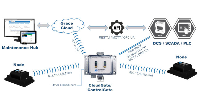 Courtesy: Grace Technologies