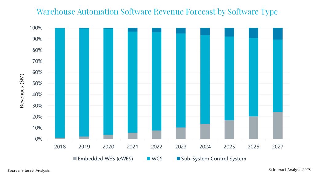 eWES and sub-system control software capturing revenues over WCS. Courtesy: Interact Analysis