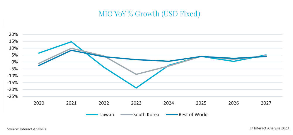 Figure 1: South Korea and Taiwan manufacturing output to plummet in 2023 as semiconductor demand dries up. Courtesy: Interact Analysis