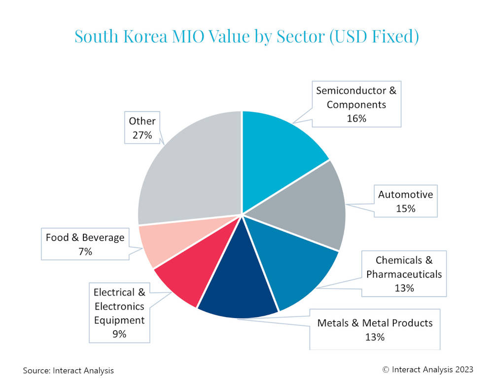 Figure 2: The semiconductor & components segment comprises 16% of South Korea’s manufacturing industry. Courtesy: Interact Analysis