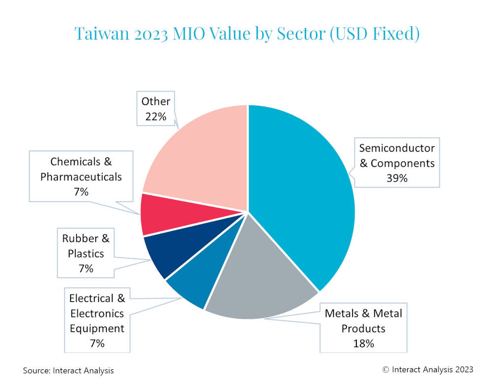 Figure 3: Taiwan’s manufacturing sector is dominated by the semiconductor & components segment. Courtesy: Interact Analysis
