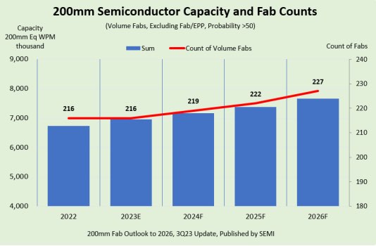The SEMI 200mm Fab Outlook to 2026 report shows fab capacity for automotive and power semiconductors growing 34% from 2023 to 2026. Courtesy: SEMI