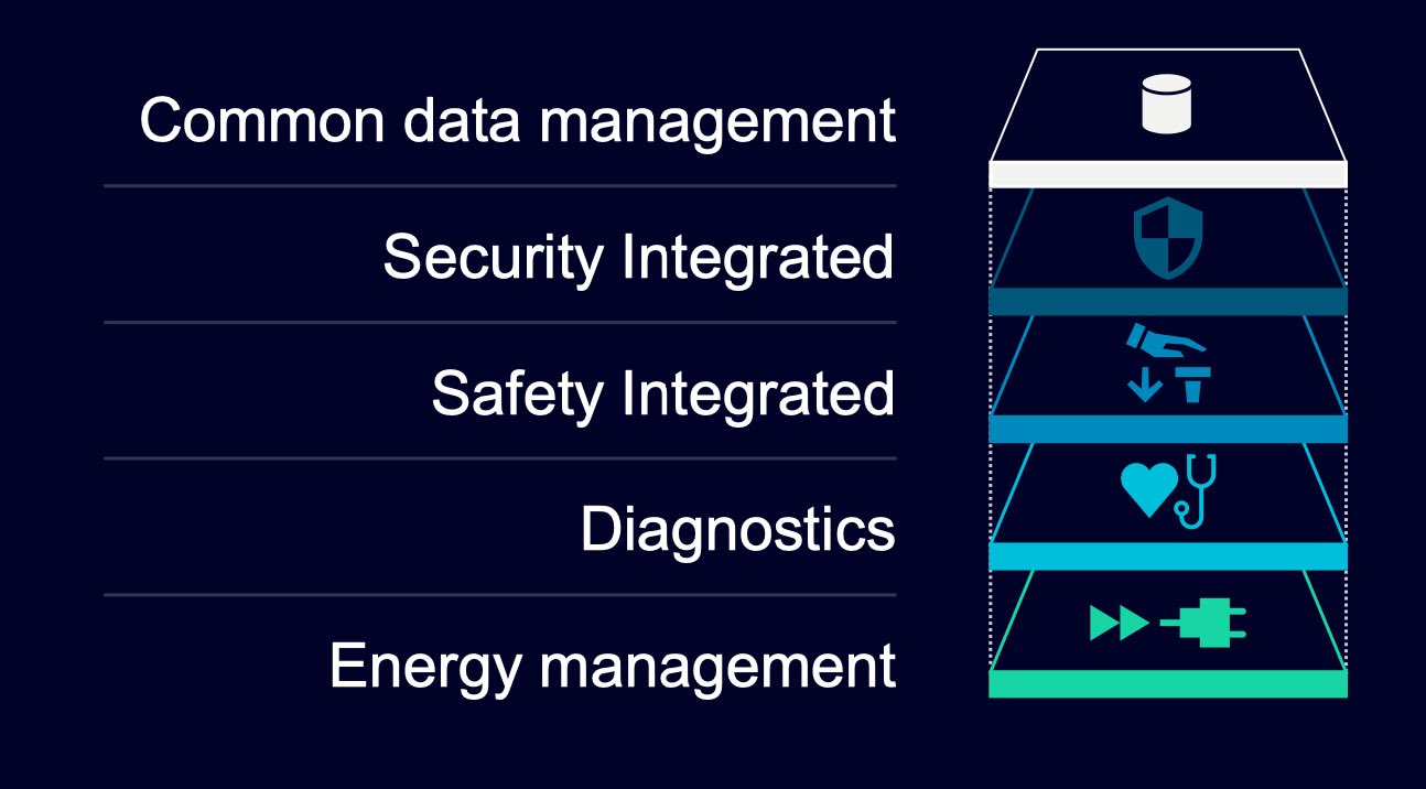 Figure 1: One common engineering platform from human machine interface design to programmable logic controller coding to network commissioning and drive optimization. Offering uniform usability, data consistency and transparency within all disciplines. Courtesy: Siemens Industry