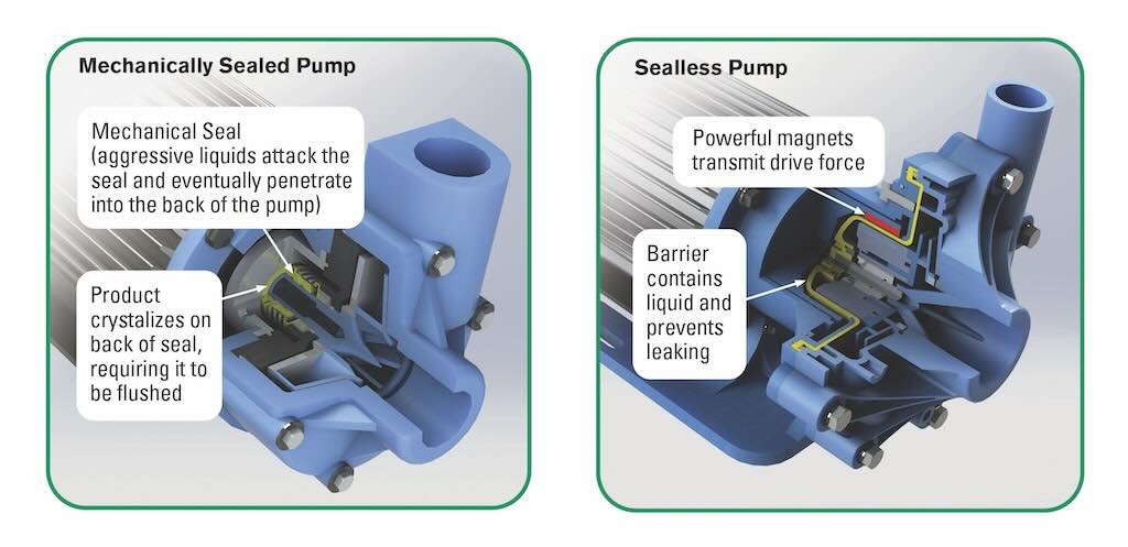 Figure 1: Magnetic drive pumps feature leak-free technology that replaces mechanical seals. Courtesy: Finish Thompson